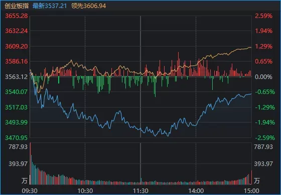 医药、农业、有色、消费集体爆发，科技股盘中大跌！今天，A股发生了什么？