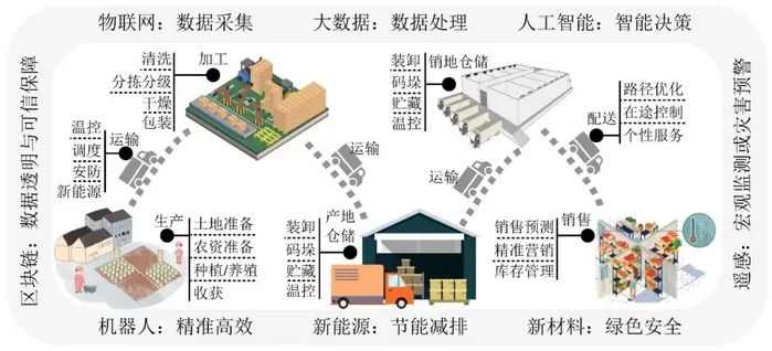 农产品智慧供应链：内涵、关键技术与未来方向