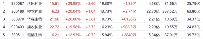 逆势爆发！农业板块掀涨停潮