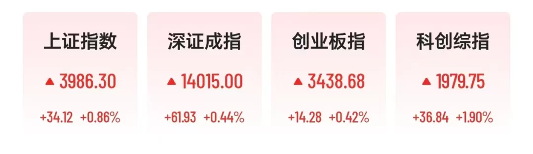 A股午后大反攻！人气股2连板，农业、医药牛股月内狂飙超110%，8月四大指数上涨收官