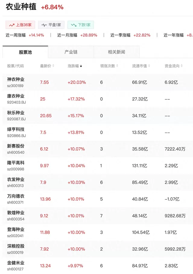 14年一遇的农产品狂飙，农业板块迎来“黄金时刻”