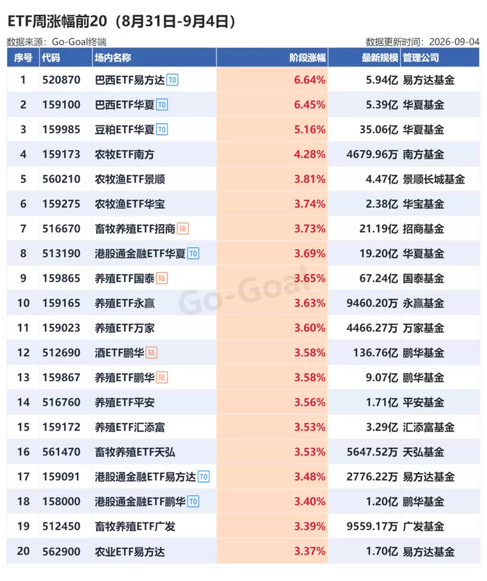 站在农业里丨ETF周报