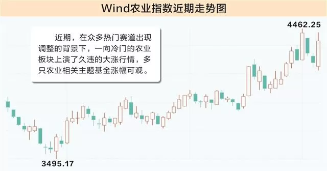 农业板块异军突起 公募逆周期布局效果显现