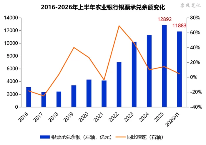 2026上半年：农业银行票证业务分析