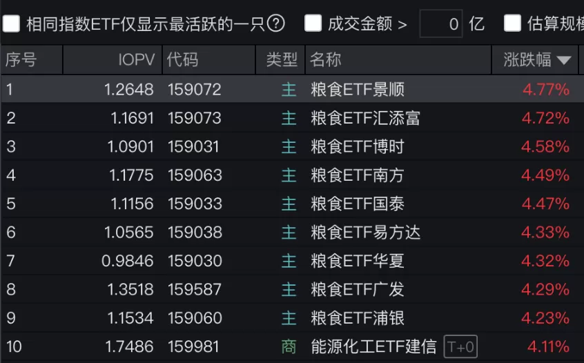 农业、粮食，霸屏涨幅榜！为什么“田里”突然香了？