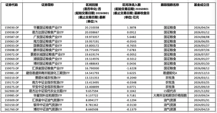 最高涨超20%！农业、能源ETF何以迎来资金热捧？