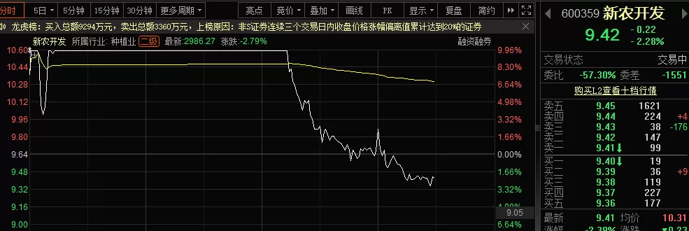 两连板牛股，午后炸板！农业板块，多股跌停