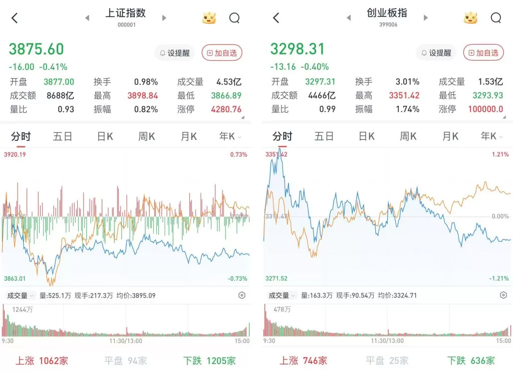 A股三大股指收跌，创新药、农业股全天强势